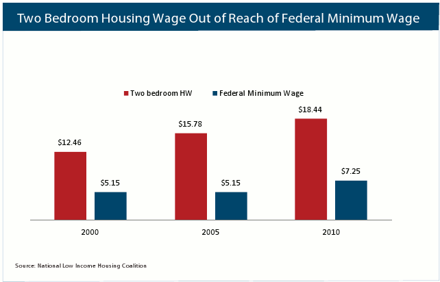 minwage