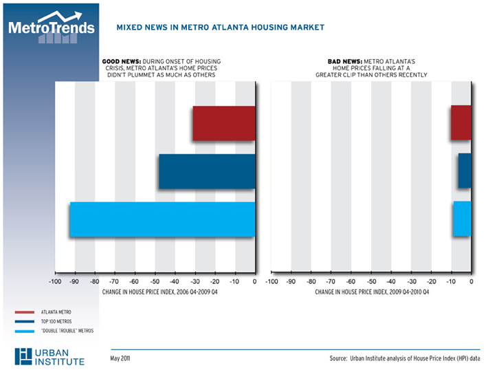Mixed news in Atlanta housing market