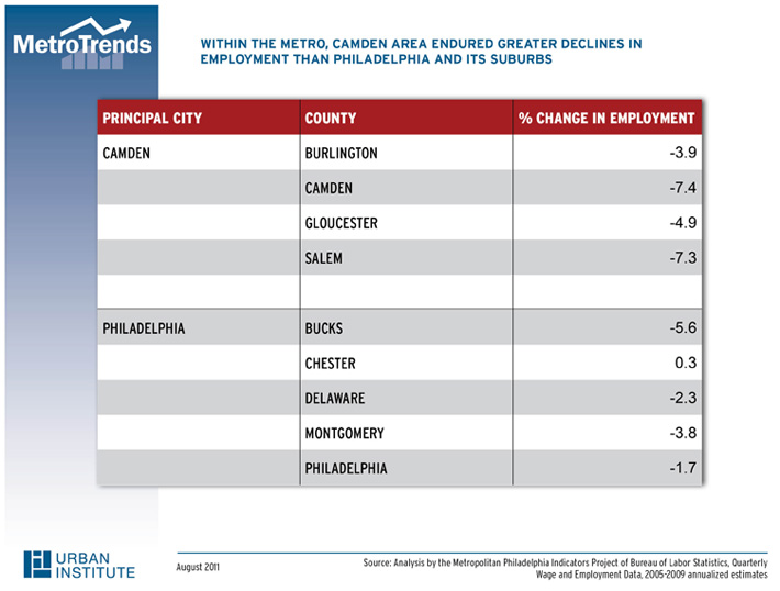 Within the Metro, Camden Area Endured Greater Declines in Employment Than Philadelphia and Its Suburbs