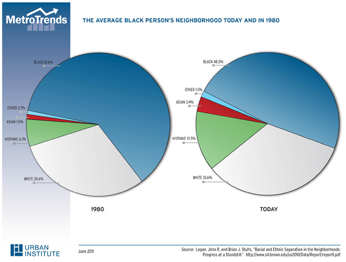 Deviation in Percent Black