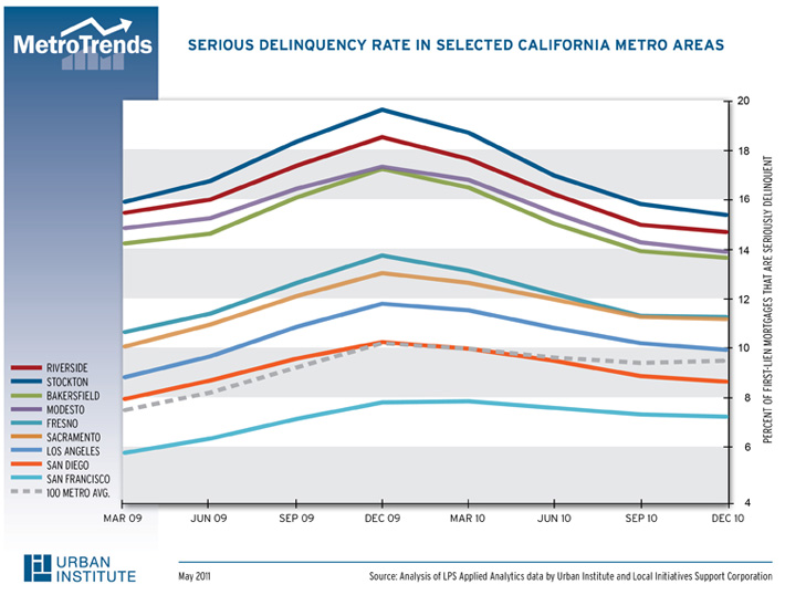 Several California Metro Areas Saw Large Year-Over-Year Decreases