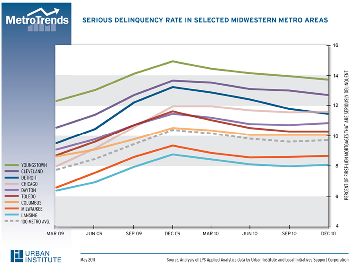 Serious Delinquency Rates Stabilize for Many Midwestern Metros