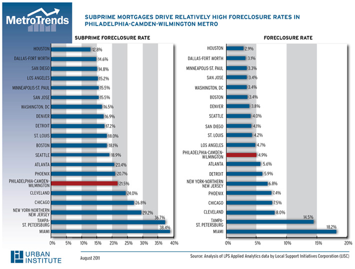 Subprime Mortgages Drive Relatively High Foreclosure Rates in Philadelphia-Camden-Wilmington Metro