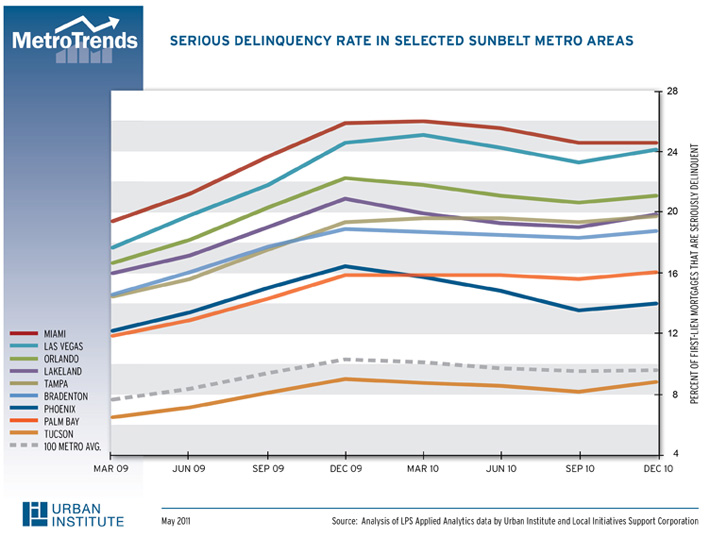 Sunbelt Metro Areas Continue to Top Serious Delinquency Rankings