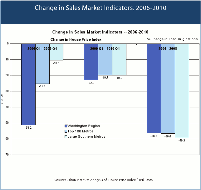 Sales Market Indicators