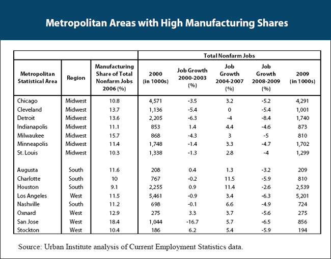 Metropolitan Areas with High Manufacturing Shares table