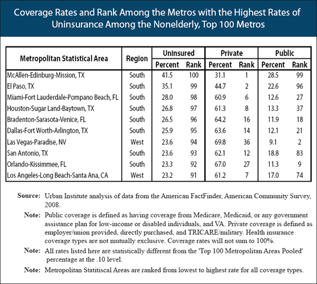Coverage Rates and Rank Among the Metros with the Highest Rates of Uninsurance Among the Nonelderly, Top 100 Metros table