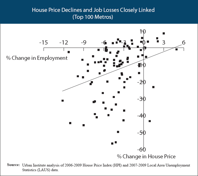 house price declines and job losses chart