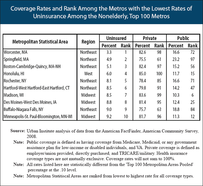 Coverage Rates and Rank Among the Metros with the Lowest Rates of Uninsurance Among the Nonelderly, Top 100 Metros table