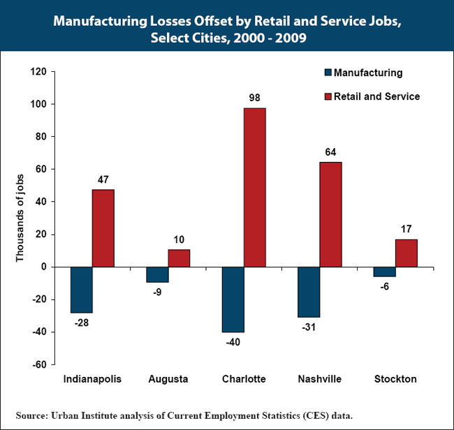 Manufacturing Losses offset by Retail and Service Jobs, Select Cities, 2000 - 2009 chart
