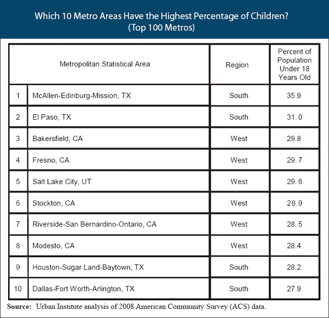 which 10 metro areas have the highest percentage of children chart
