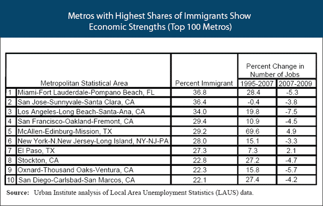 metros with highest shares of immigrants show economic strengths chart