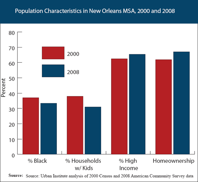 New Orleans population characteristics