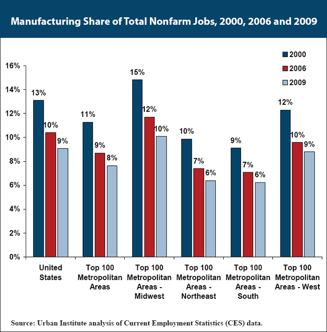Manufacturing Share of Total Nonfarm Jobs, 2000, 2006 and 2009 chart