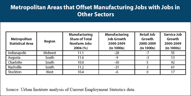Metropolitan Areas that Offset Manufacturing Jobs with Jobs in Other Sectors table